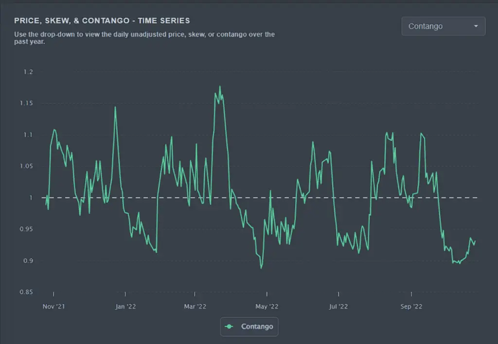 Apple contango 
