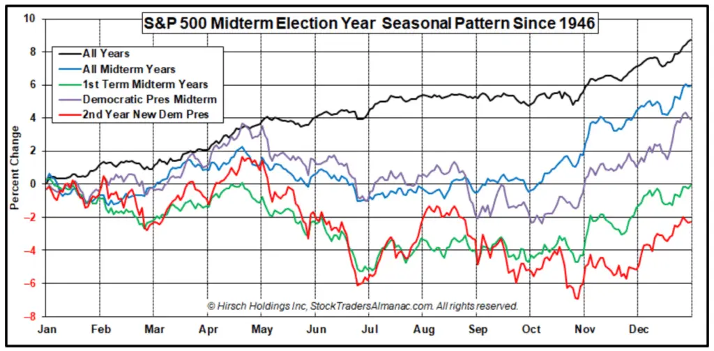 Midterm election seasonal pattern