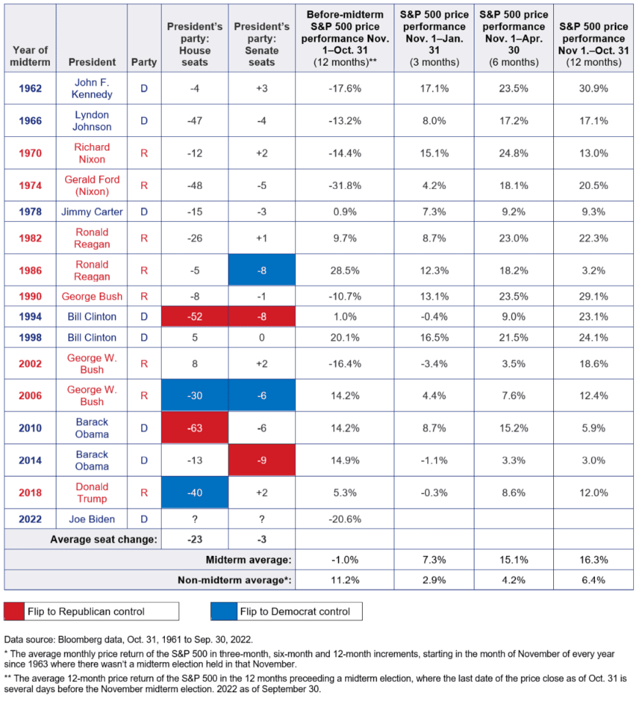 midterm elections stock marker performance