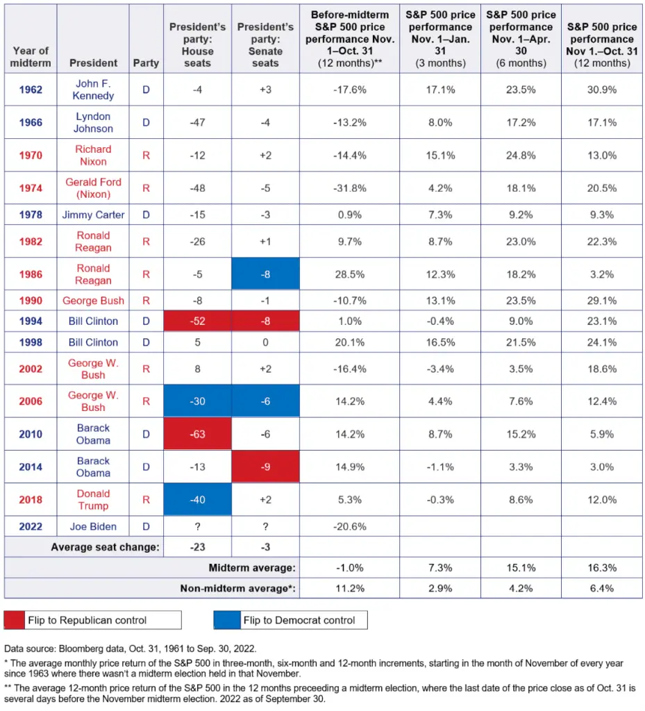 midterm elections stock marker performance