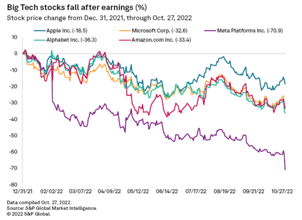 big tech stocks fall after earnings 