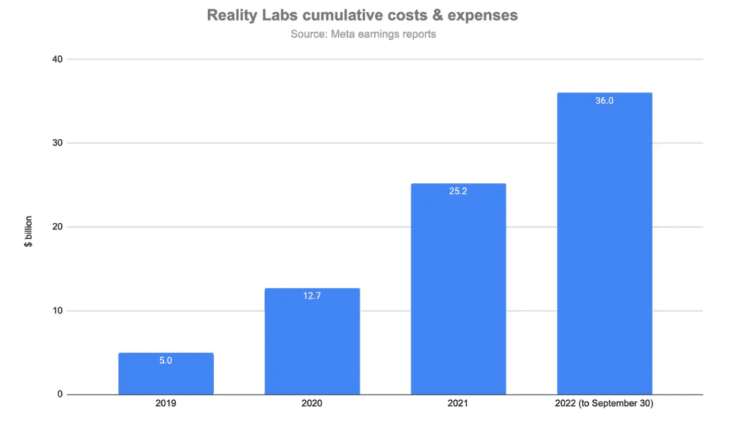 reality labs cumulative costs and expenses 
