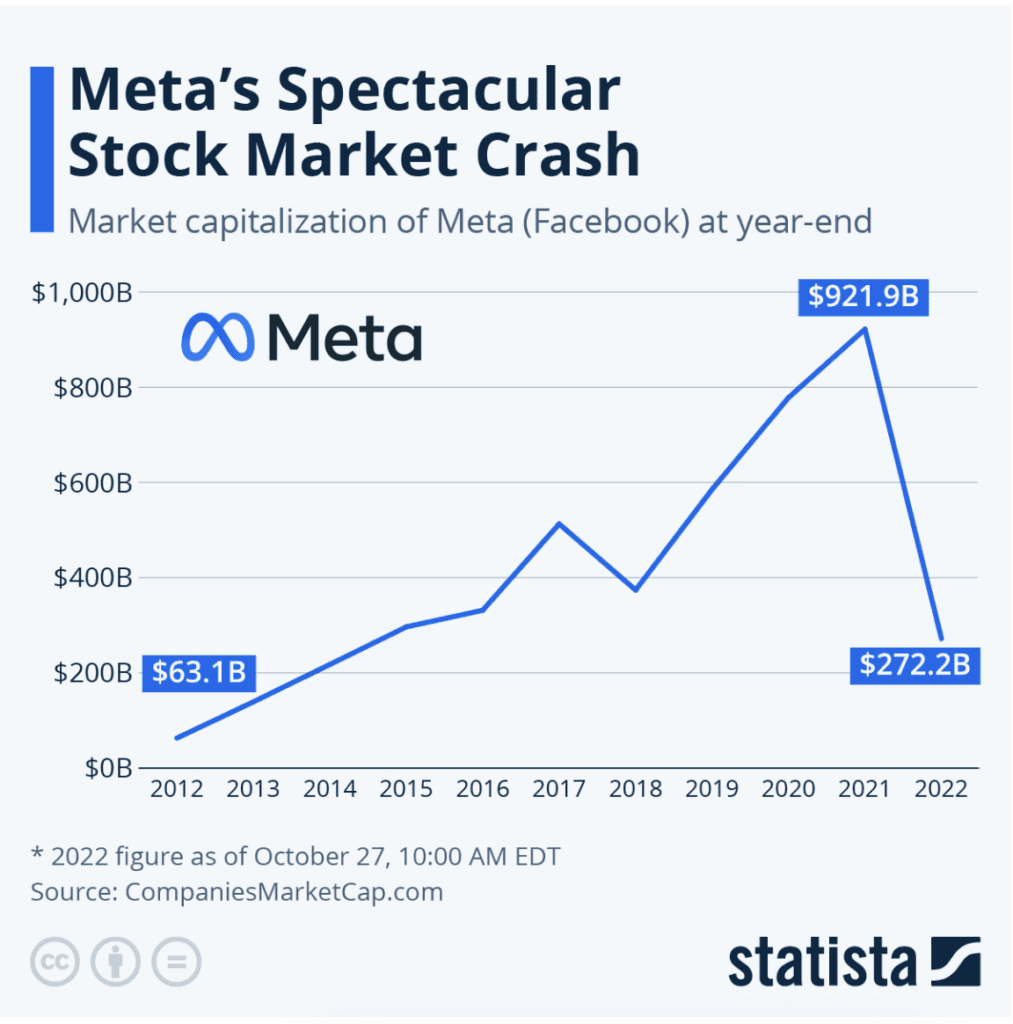Metas stock market crash