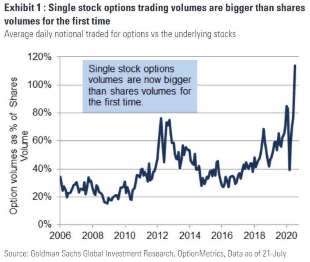 stock option trading volume 0dte
