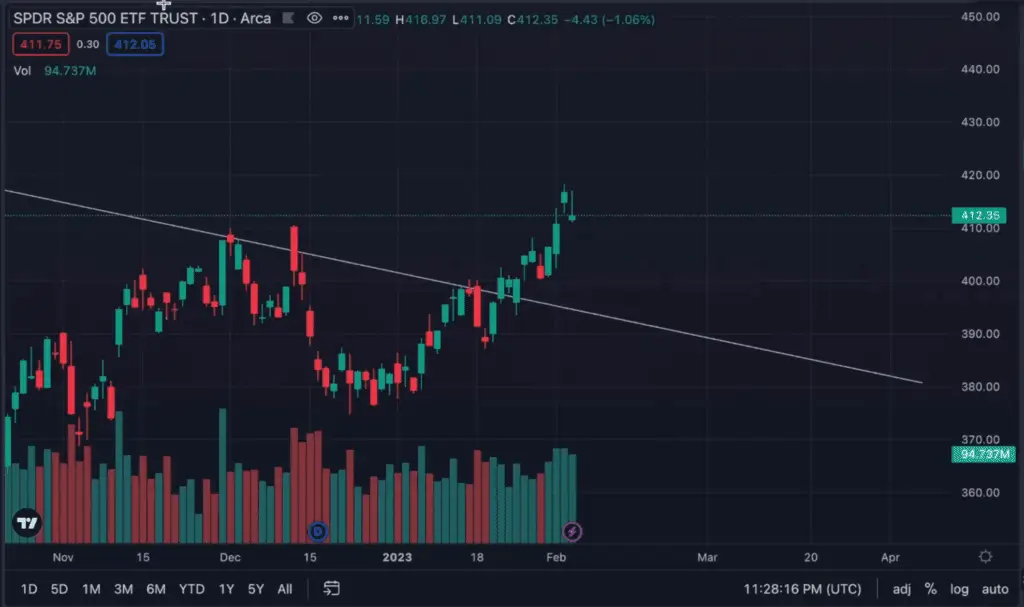 SPY chart analysis