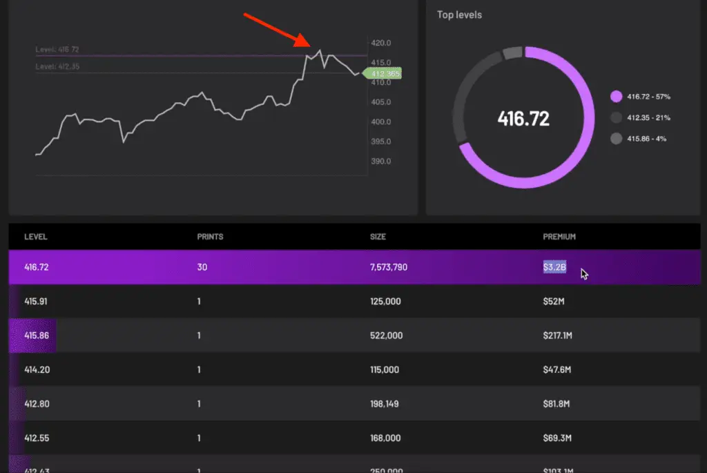 SPY dark pool levels