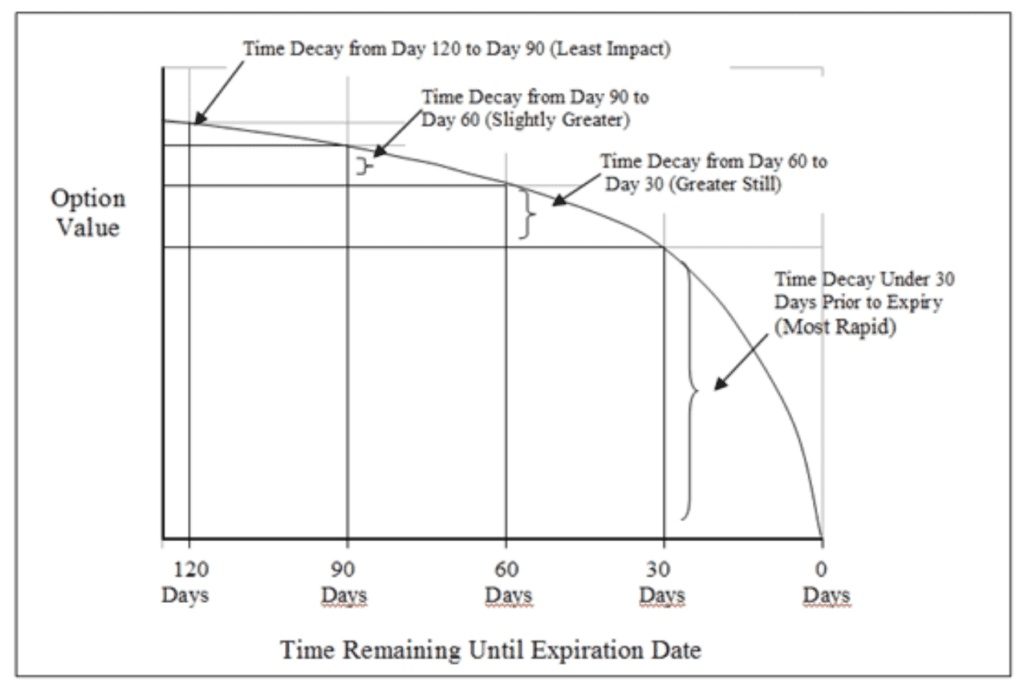 Theta time decay chart