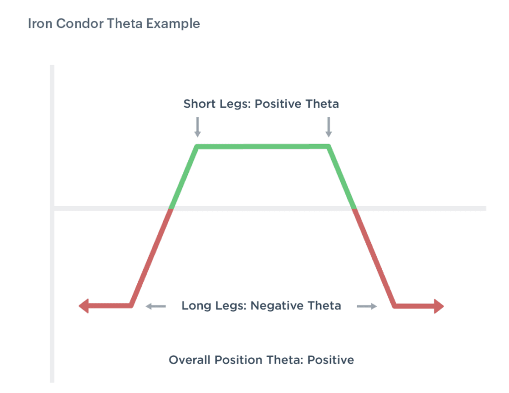 Iron condor theta option chart