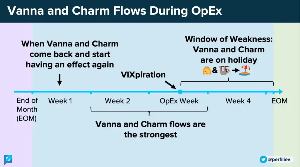 vanna and charm flows