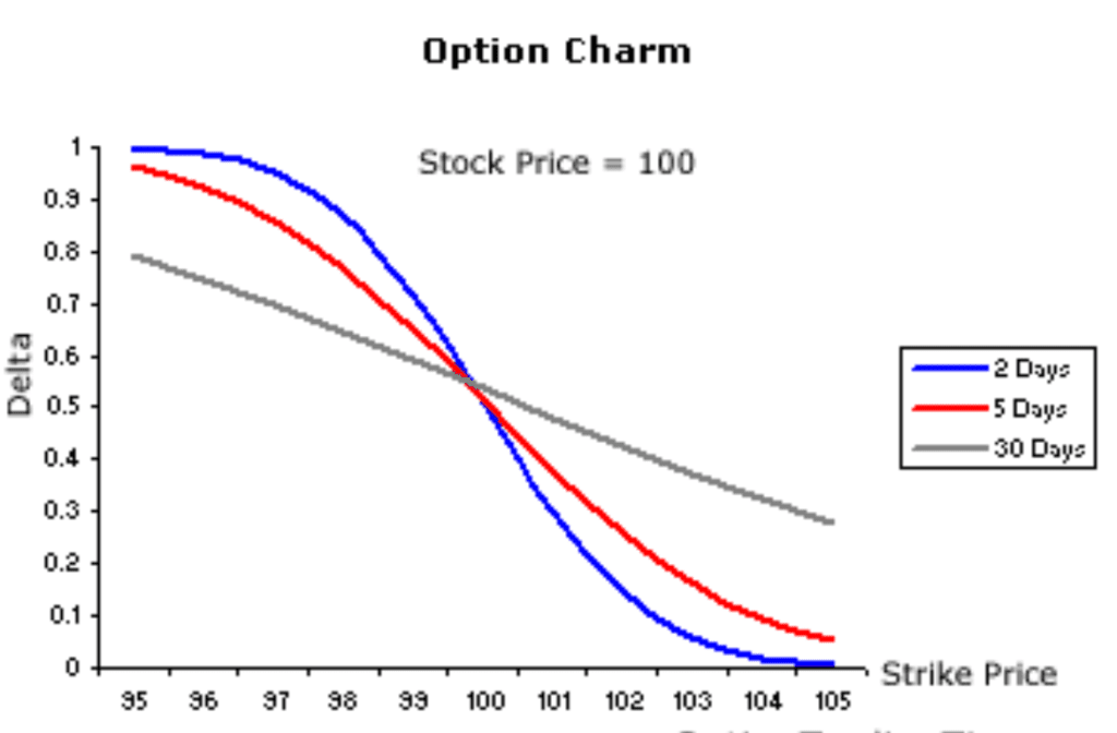 option charm chart
