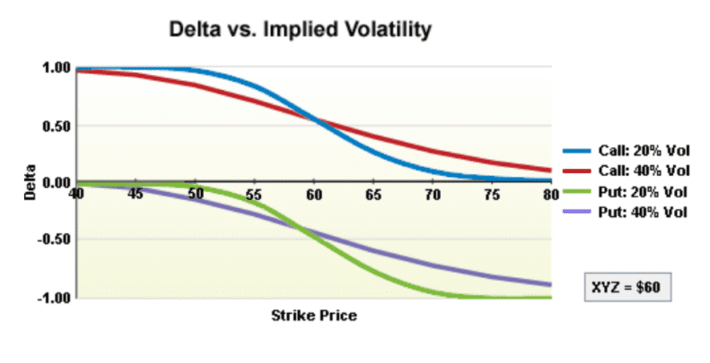 delta vs. implied volatility
