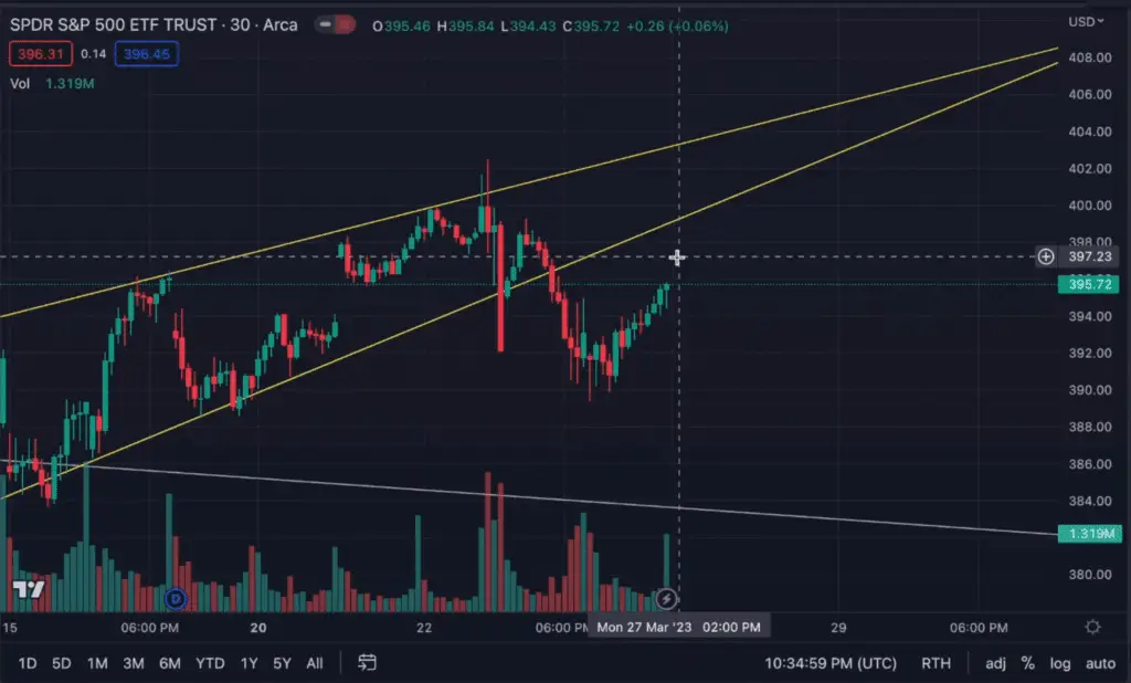 SPY ascending wedge