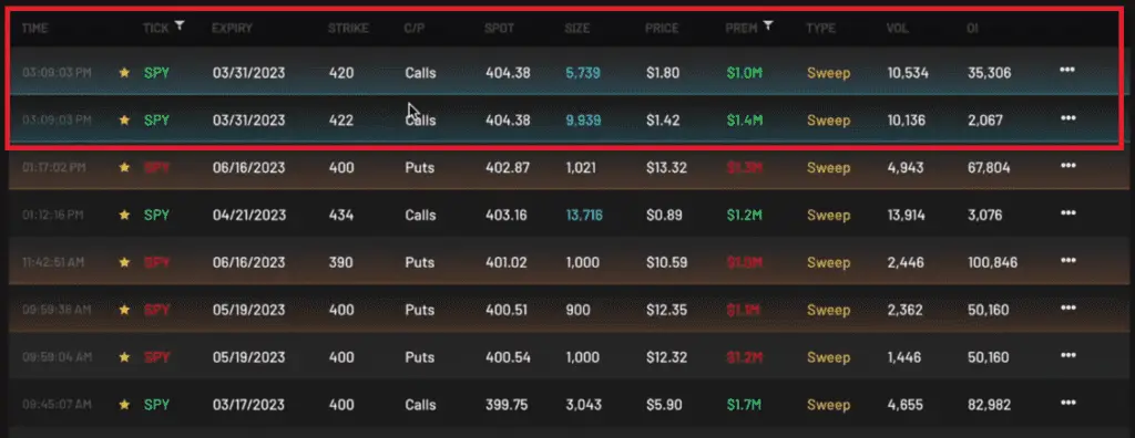 SPY unusual options order flow