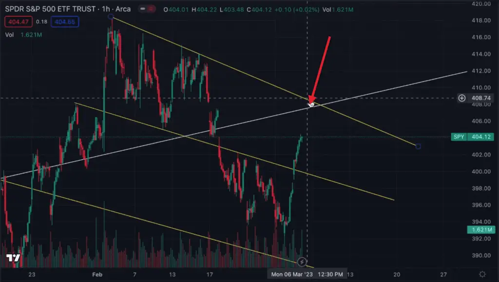 SPY important gap