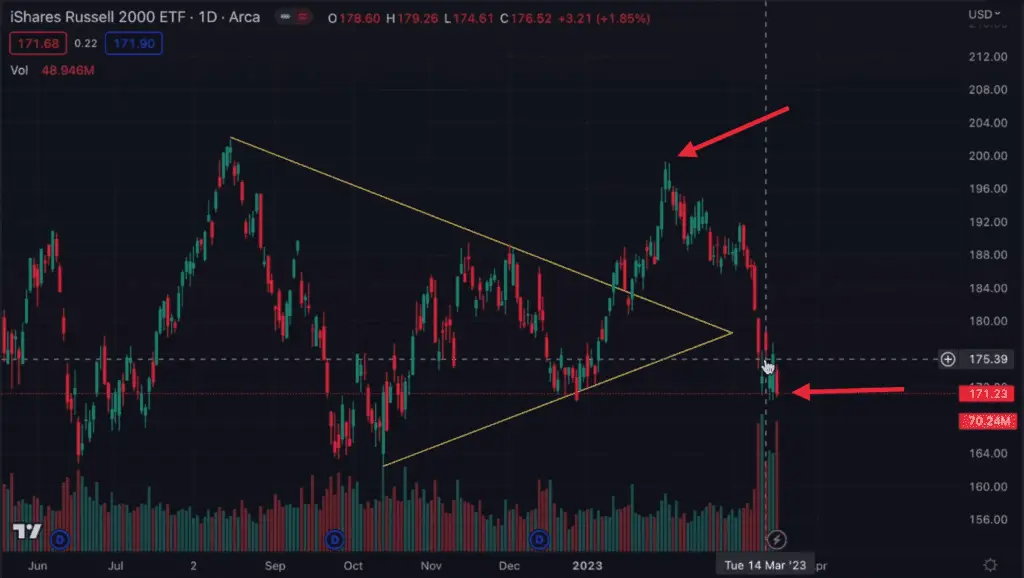 IWM technical chart