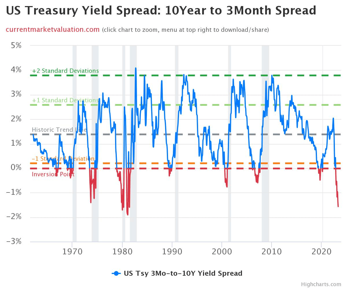 us treasury yield spread