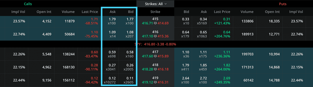 option chain data showing tight bid and ask spreads