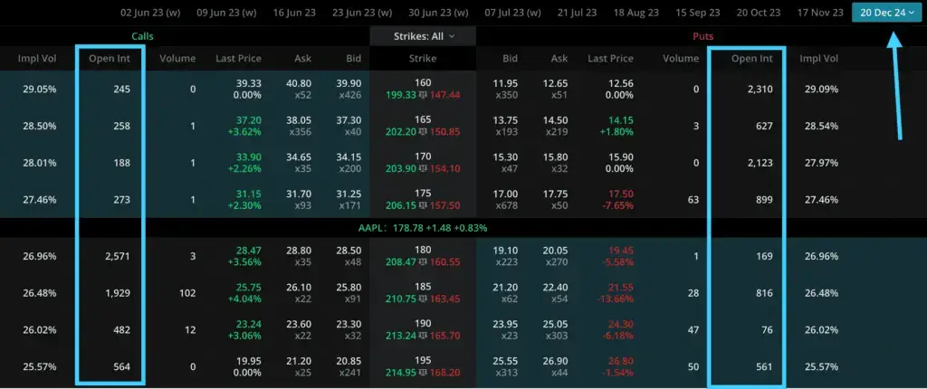 Apple long term open interest