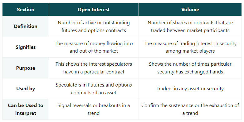 A chart showing the relationship between open interest and volume of an option contract, with key difference highlighted