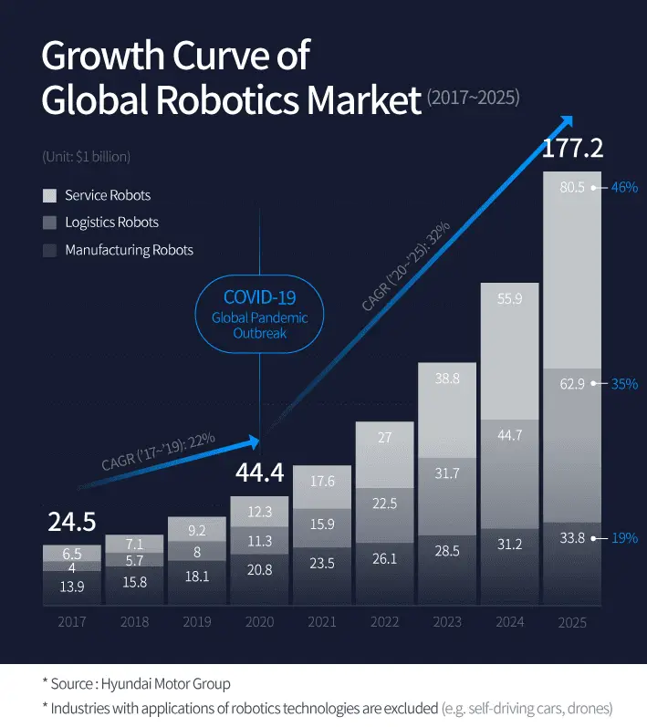 Globaler Markt für Robotik