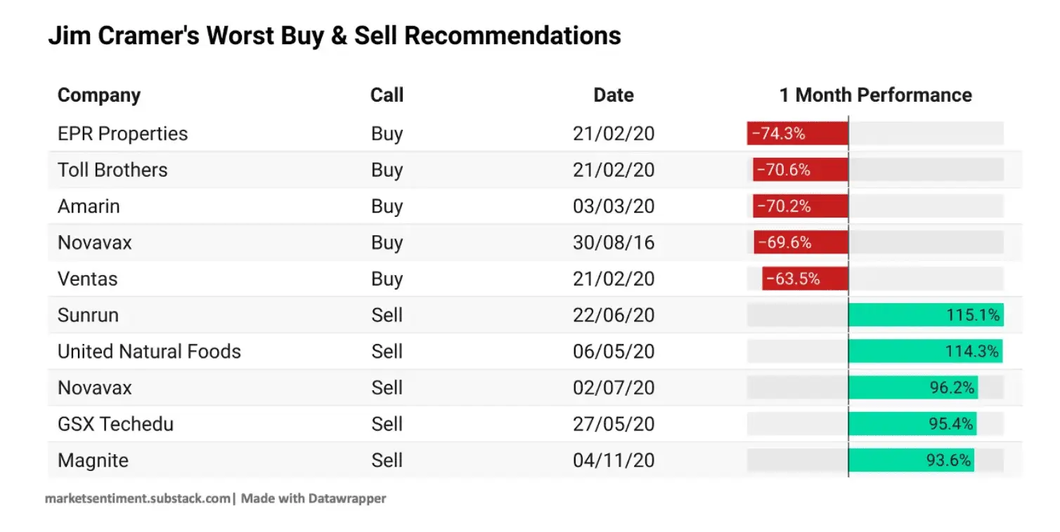 Jim Cramers worst buy and sell recommendations