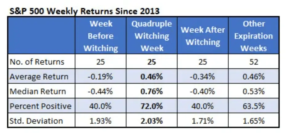 SPY returns quadruple witching