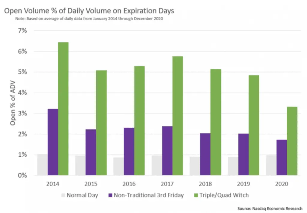increase volume quad witching