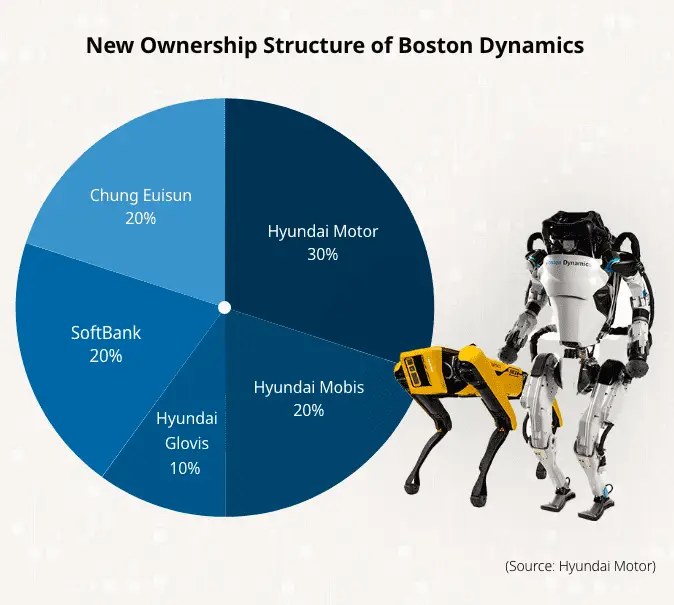 Eigentum von Boston Dynamics