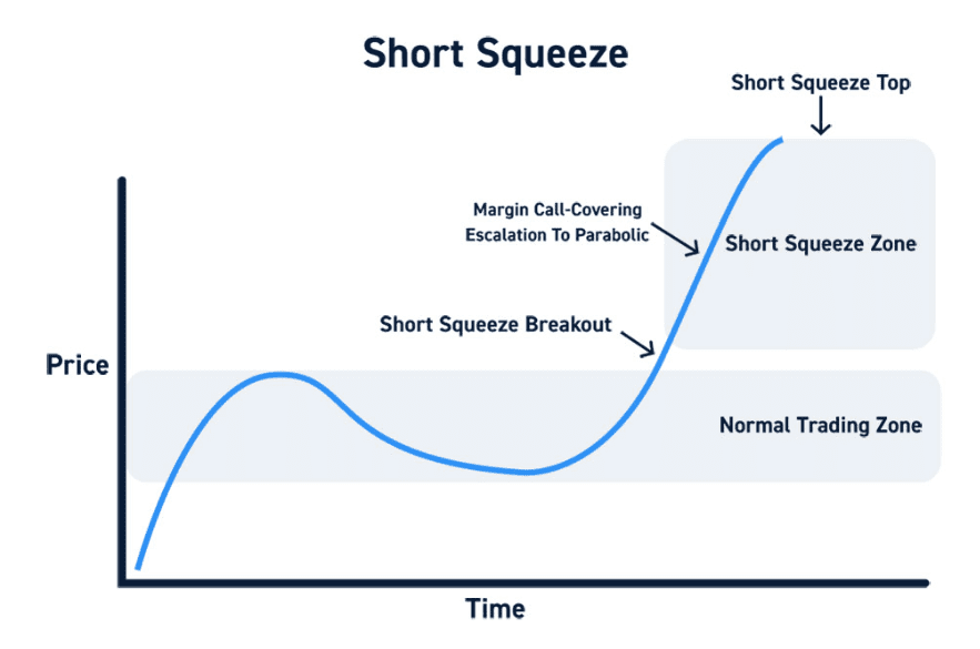 Short squeeze example