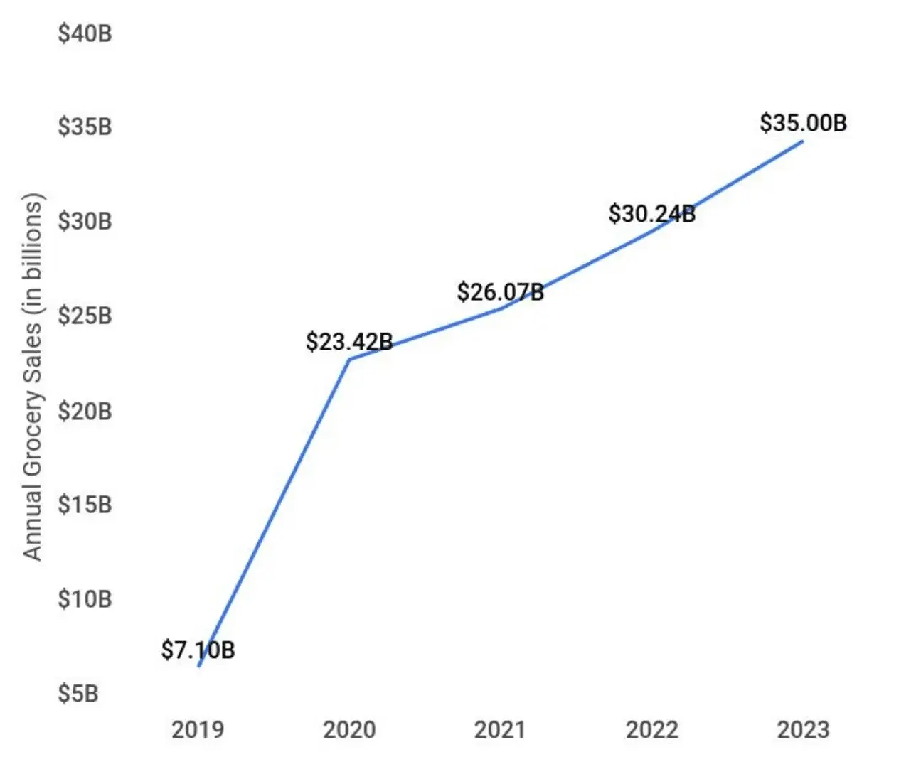InstaCarts Projected Grocery Sales