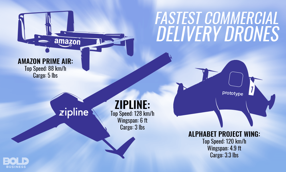Comparison between fastest commercial delivery drones