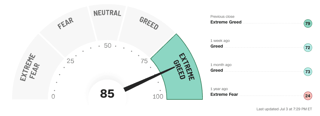 A graph showing the CNN Fear and Greed Index