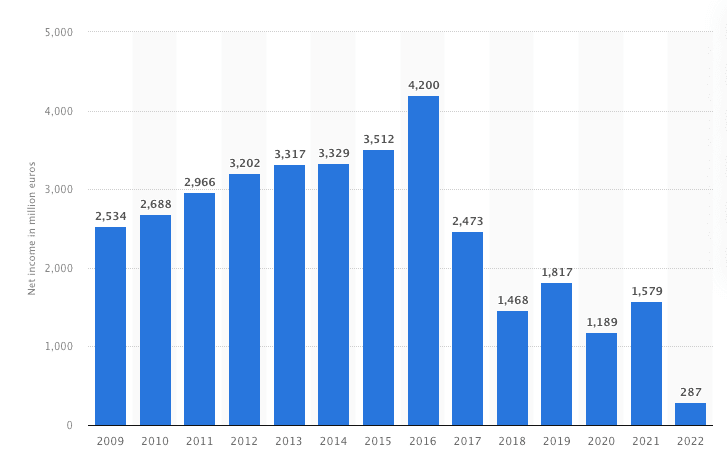 A graph showing the net revenue of IKEA