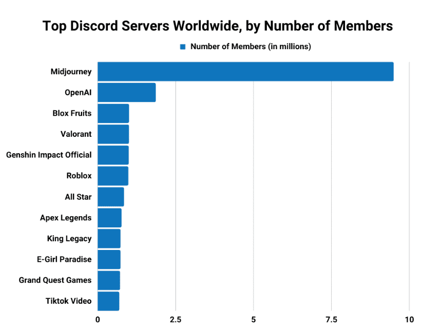 Popular discord servers