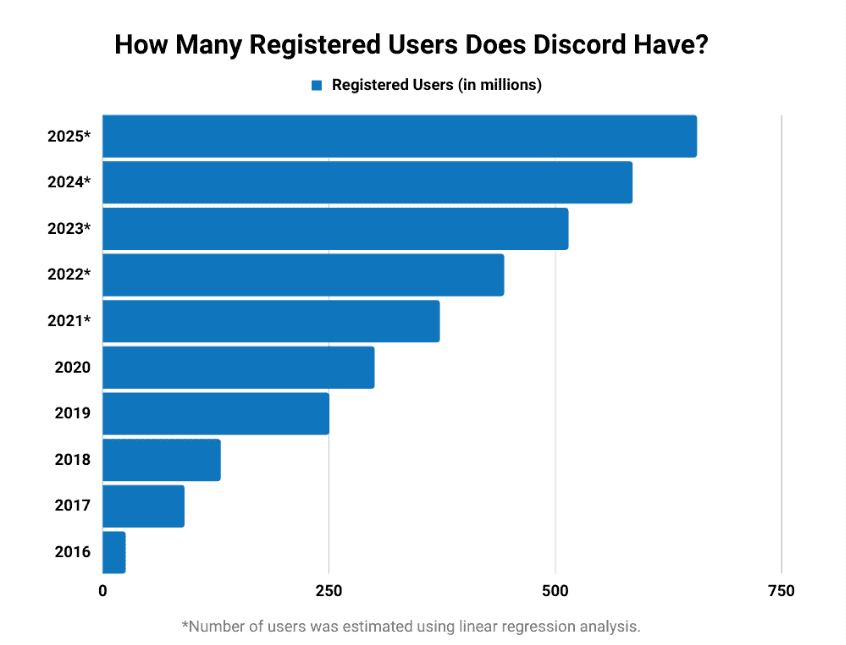 Number of Discord users
