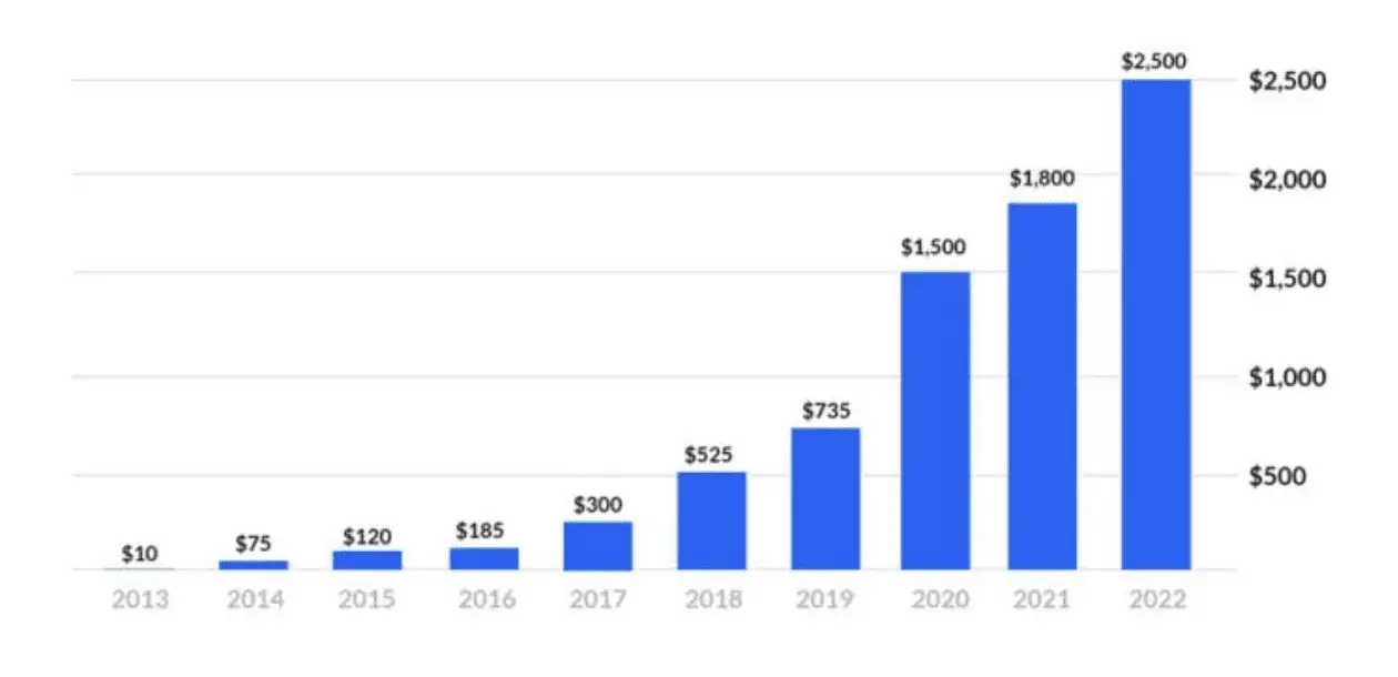 InstaCart Revenue Report