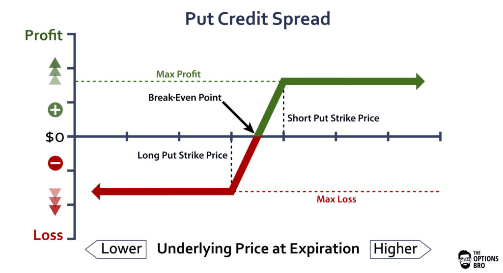 Put credit spread chart