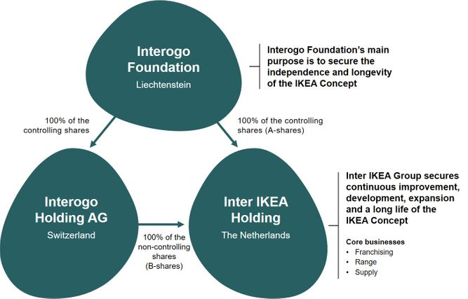 IKEA's ownership structure that keeps it a private entity, off the stock exchange