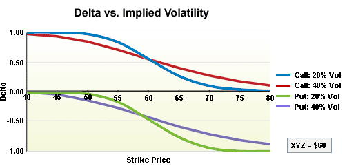 delta vs implied volatility chart