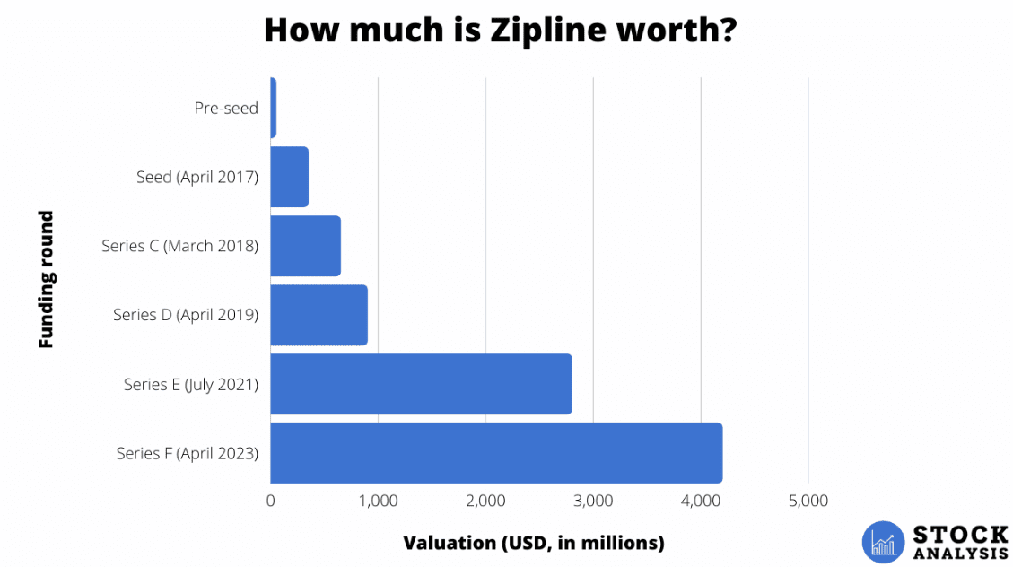 A graph showing surge in Zipline Valuation over time