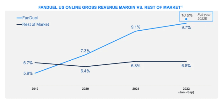 A graph showing the gross revenue and market share of FanDuel