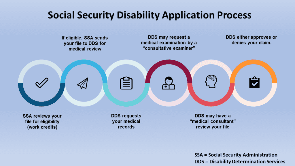 social security disability process