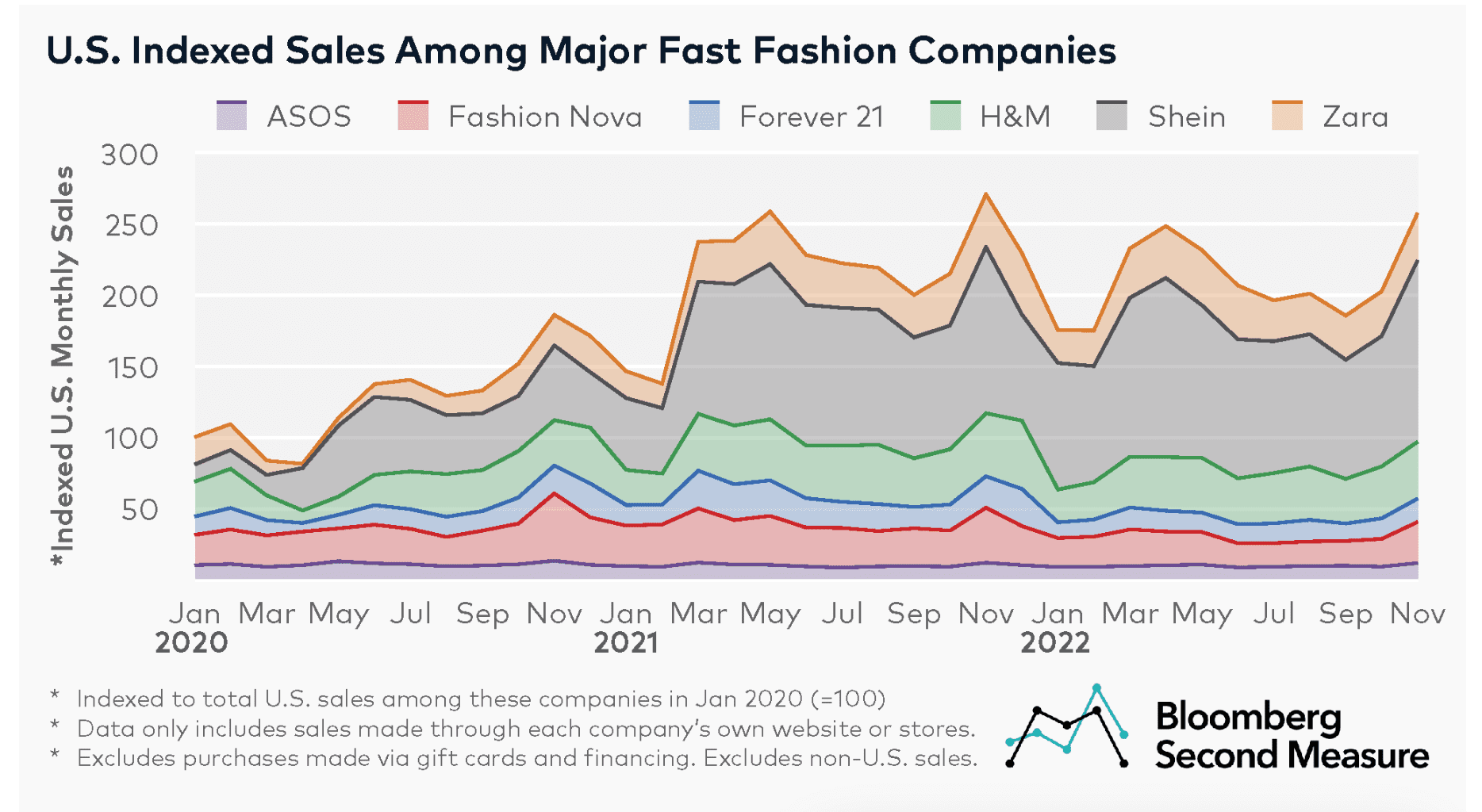 Fast fashion market share 2020 - 2022