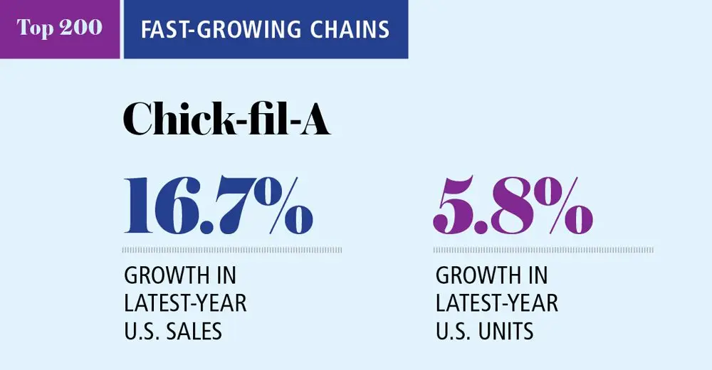 fast growing fast food