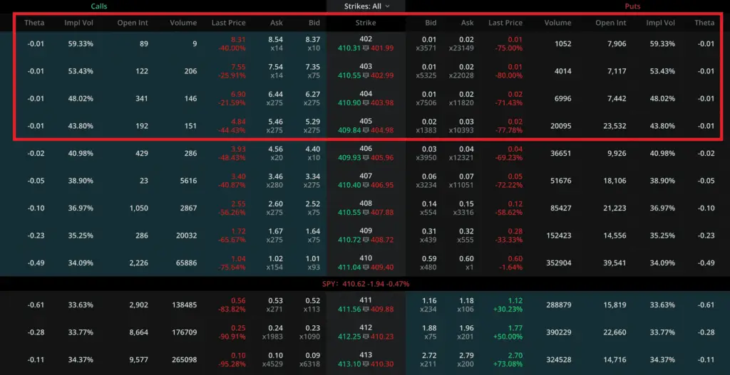 Extrinsic Value and in the money options