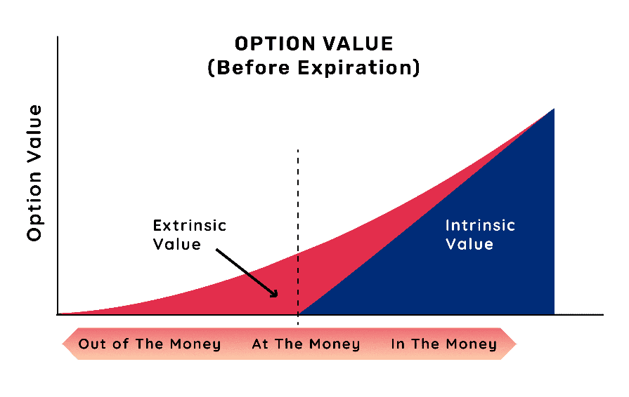 chart showing Extrinsic Value
