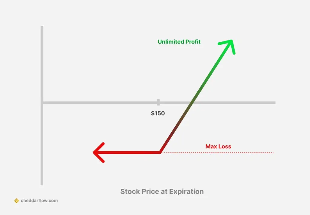 long call options strategy