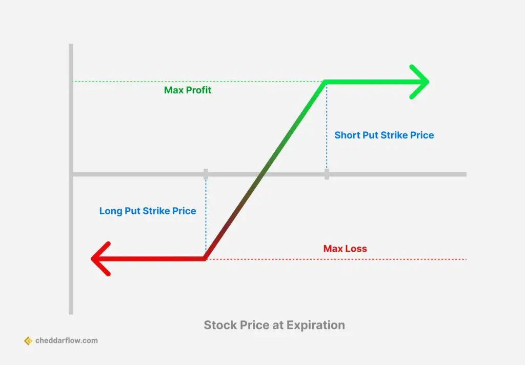 put credit strategy
