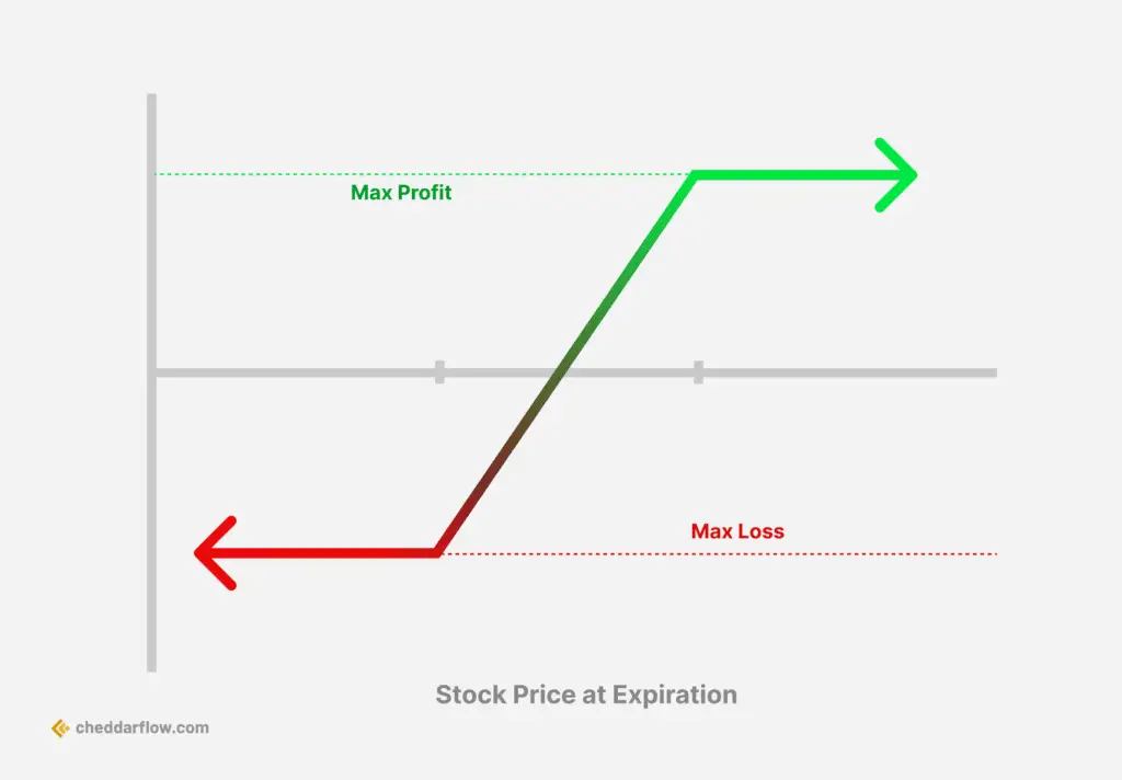 Vertical Spread Strategy example