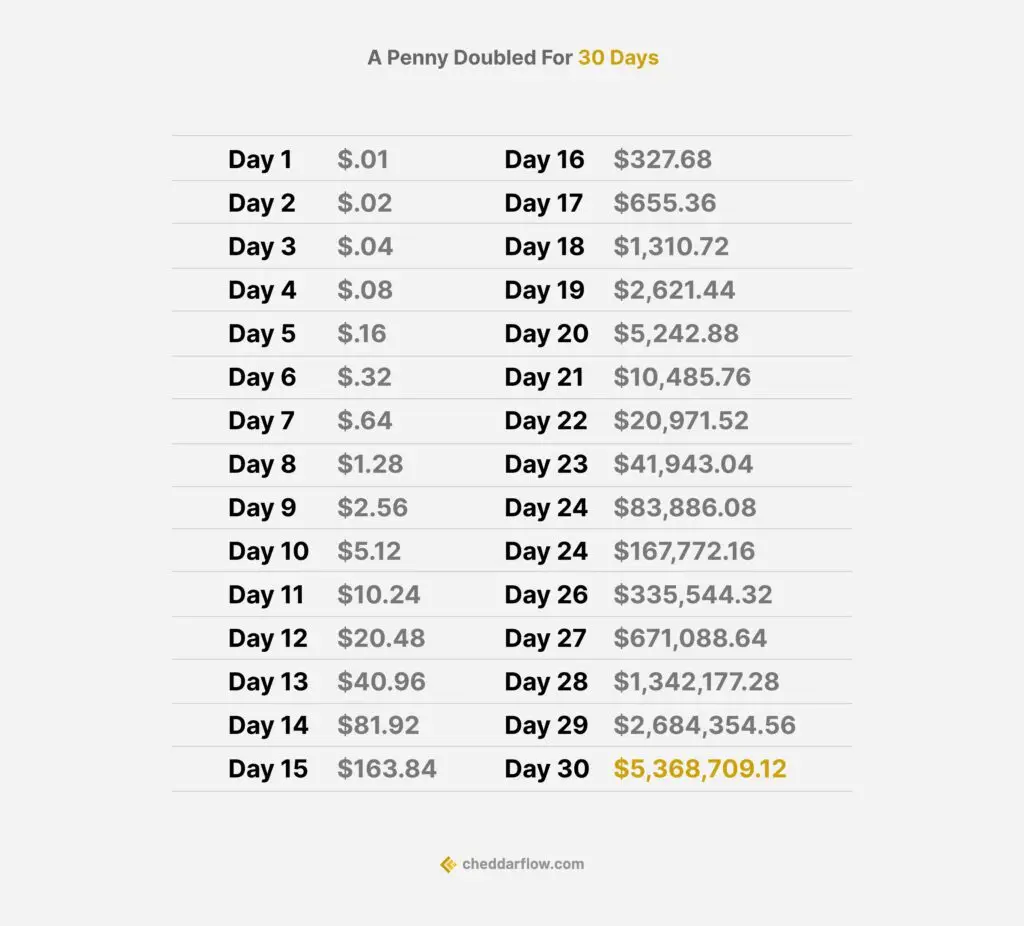 A penny doubled for 30 days